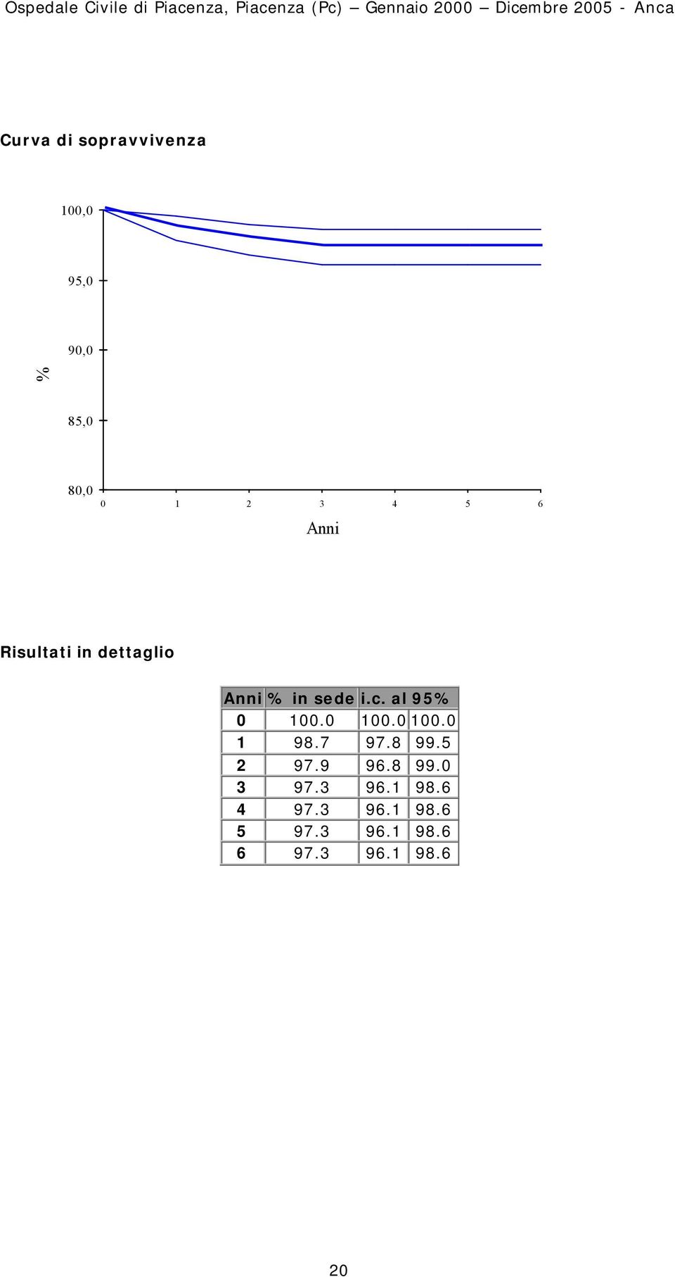 in dettaglio Anni % in sede i.c. al 95% 0 100.0 100.0 100.0 1 98.7 97.8 99.