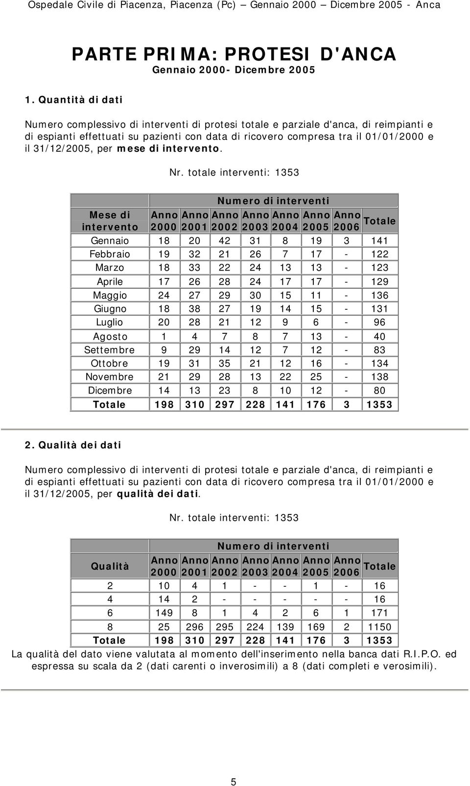 31/12/2005, per mese di intervento. Nr.