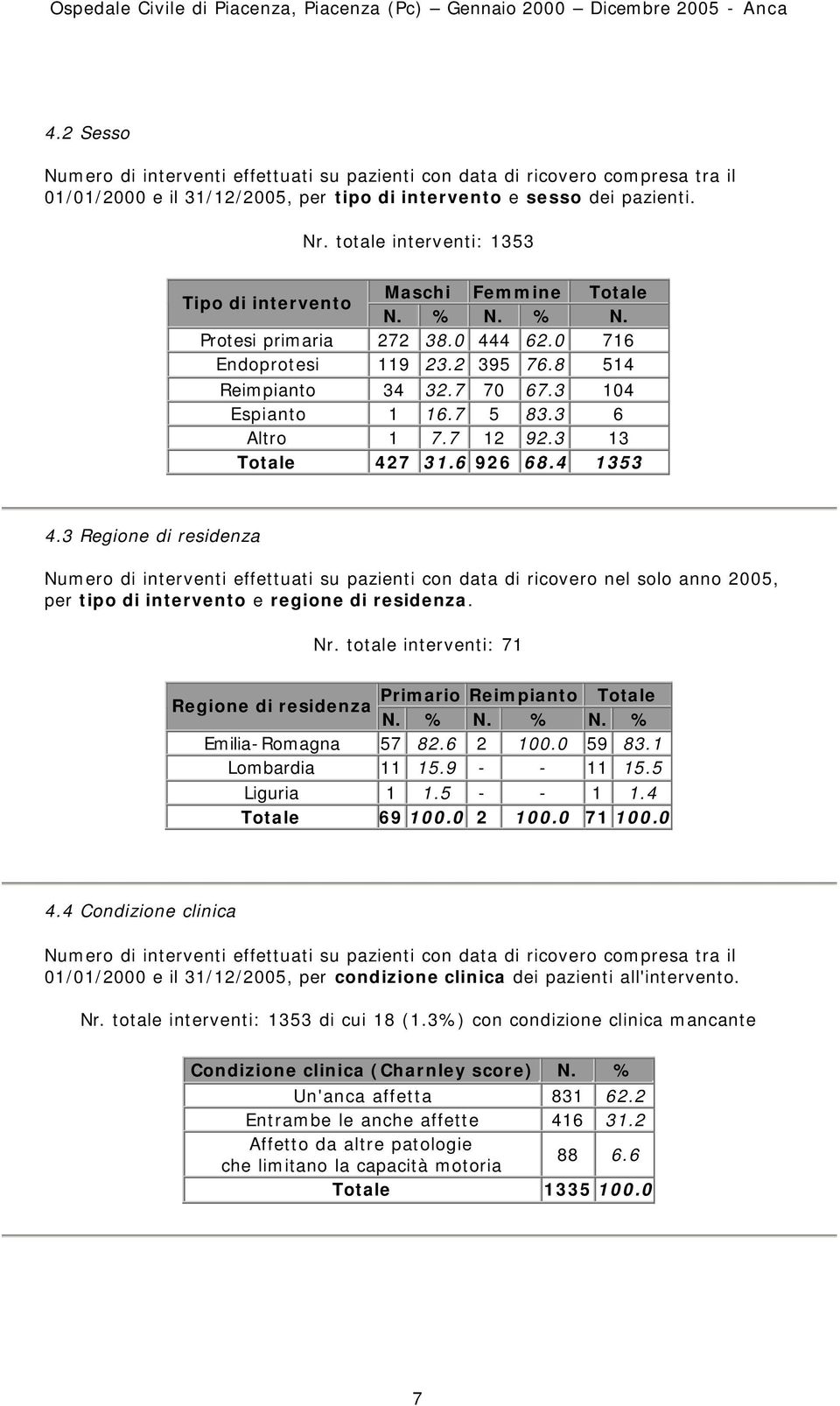 totale interventi: 1353 Tipo di intervento Maschi Femmine Totale N. % N. % N. Protesi primaria 272 38.0 444 62.0 716 Endoprotesi 119 23.2 395 76.8 514 Reimpianto 34 32.7 70 67.3 104 Espianto 1 16.