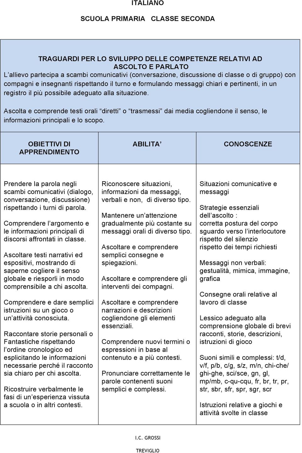 Ascolta e comprende testi orali diretti o trasmessi dai media cogliendone il senso, le informazioni principali e lo scopo.