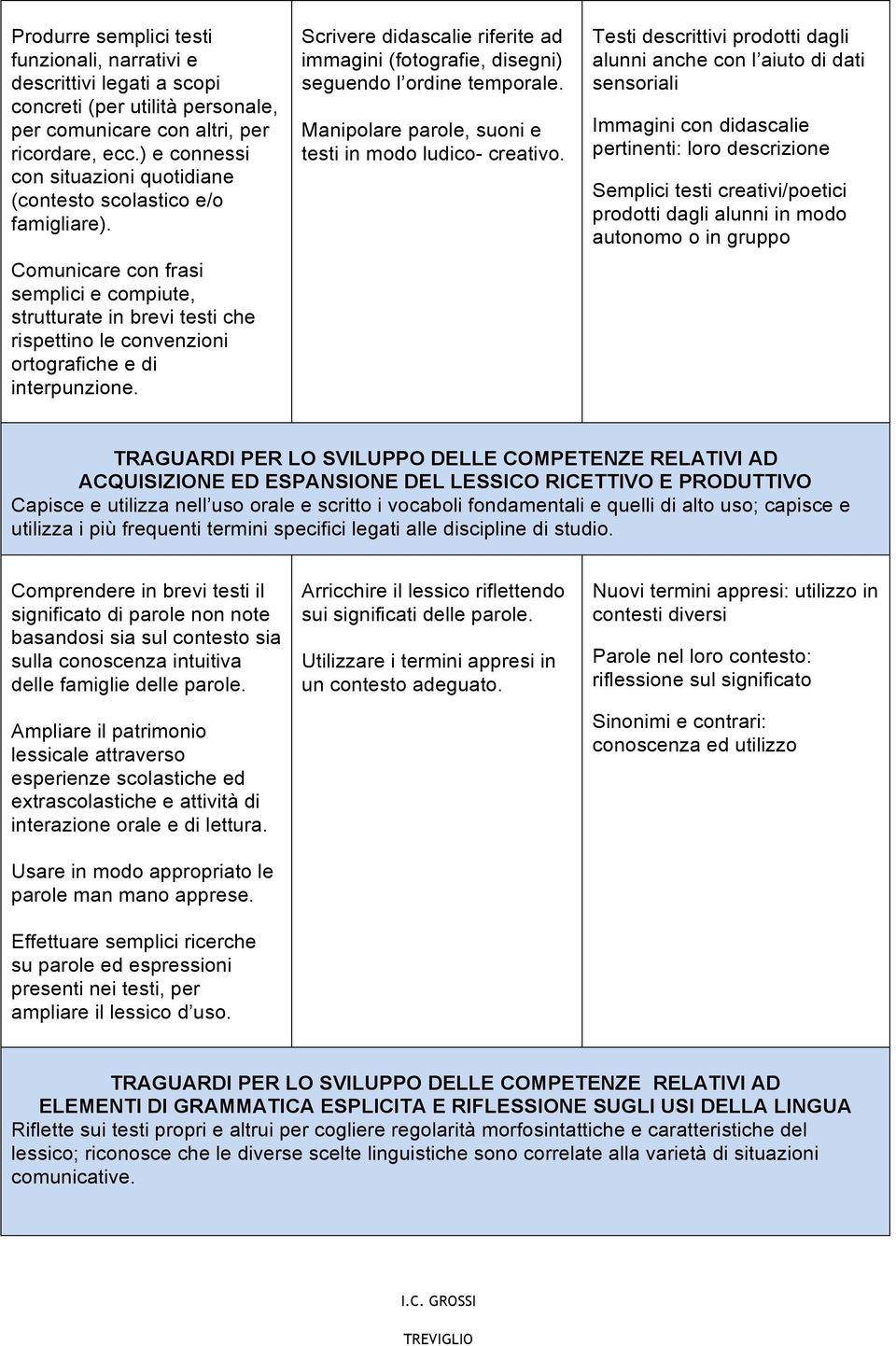 Comunicare con frasi semplici e compiute, strutturate in brevi testi che rispettino le convenzioni ortografiche e di interpunzione.