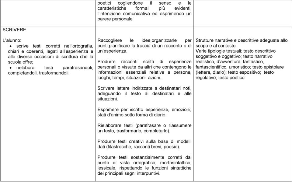 completandoli, trasformandoli. Raccogliere le idee,organizzarle per punti,pianificare la traccia di un racconto o di un esperienza.