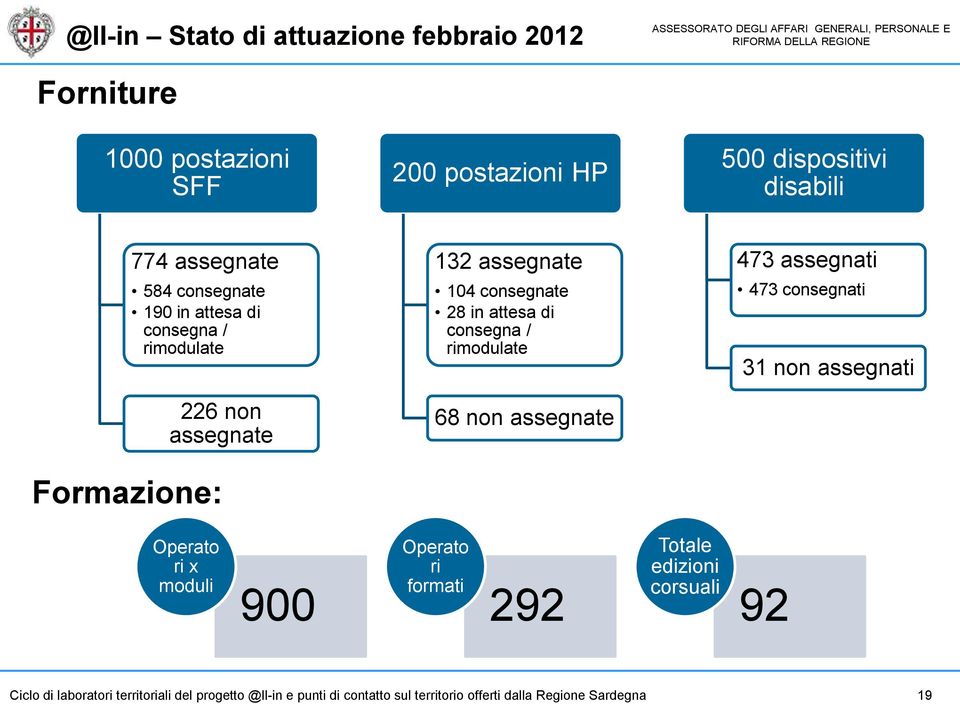 / rimodulate 68 non assegnate 473 assegnati 473 consegnati 31 non assegnati Operato ri x moduli 900 Operato ri formati 292 Totale