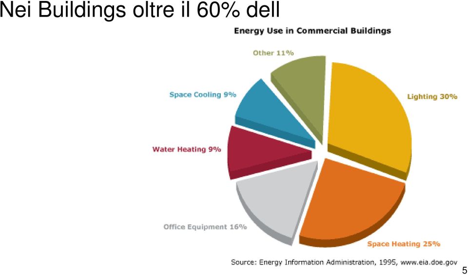 Buildings oltre il 60% dell energia viene