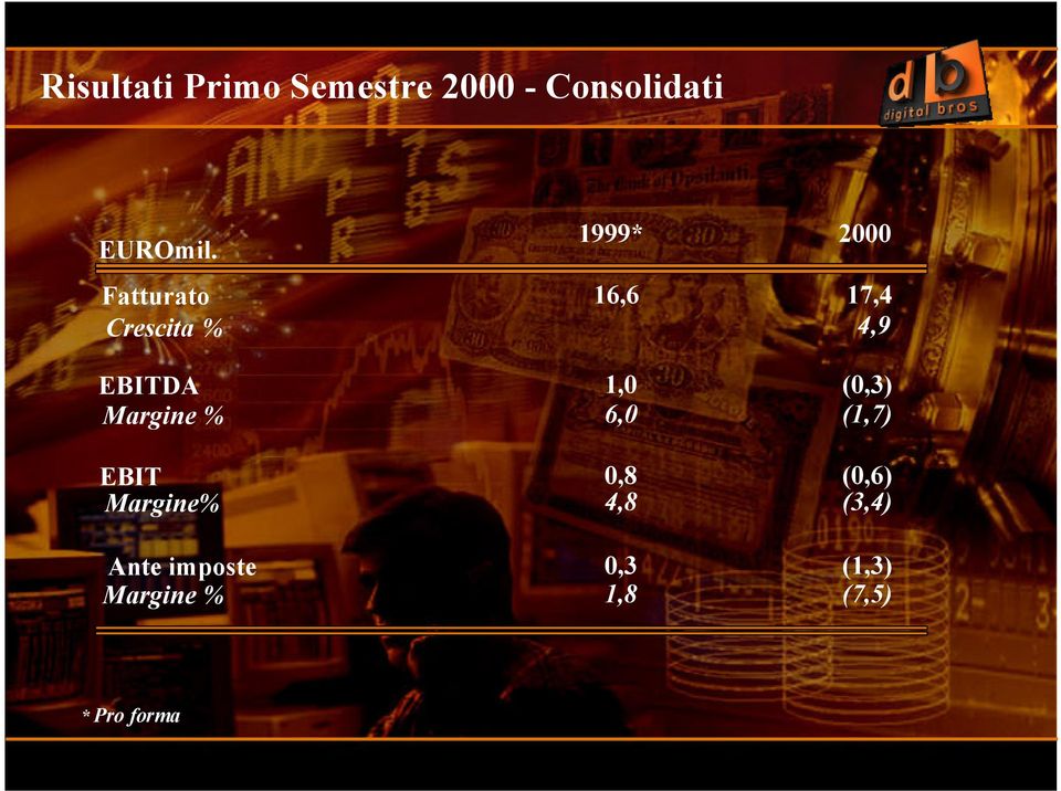 Ante imposte Margine % 1999* 16,6 1,0 6,0 0,8 4,8 0,3