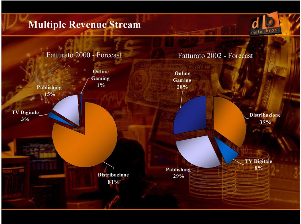 Gaming 1% Online Gaming 28% TV Digitale 3%