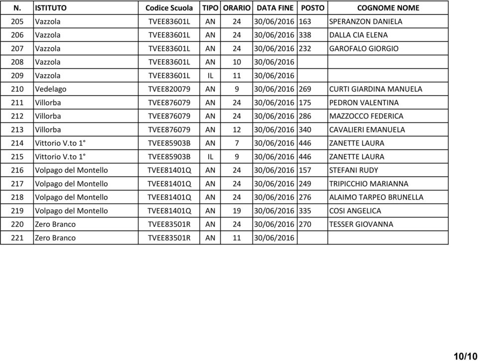 212 Villorba TVEE876079 AN 24 30/06/2016 286 MAZZOCCO FEDERICA 213 Villorba TVEE876079 AN 12 30/06/2016 340 CAVALIERI EMANUELA 214 Vittorio V.