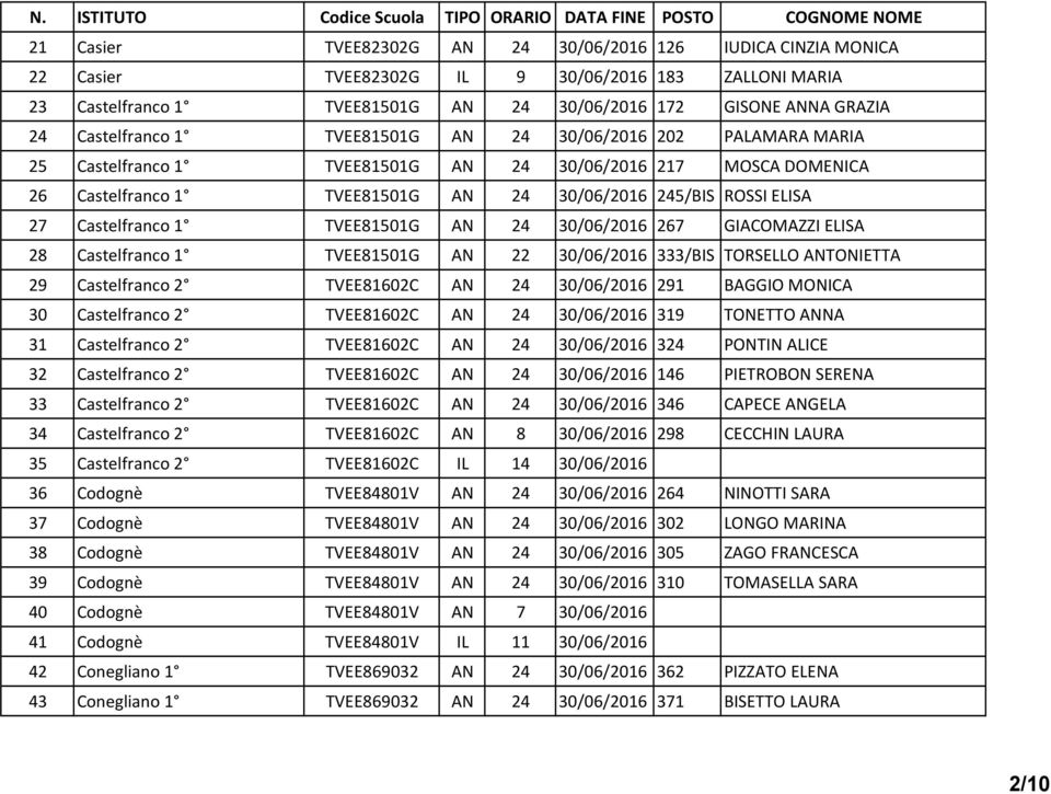 Castelfranco 1 TVEE81501G AN 24 30/06/2016 267 GIACOMAZZI ELISA 28 Castelfranco 1 TVEE81501G AN 22 30/06/2016 333/BIS TORSELLO ANTONIETTA 29 Castelfranco 2 TVEE81602C AN 24 30/06/2016 291 BAGGIO