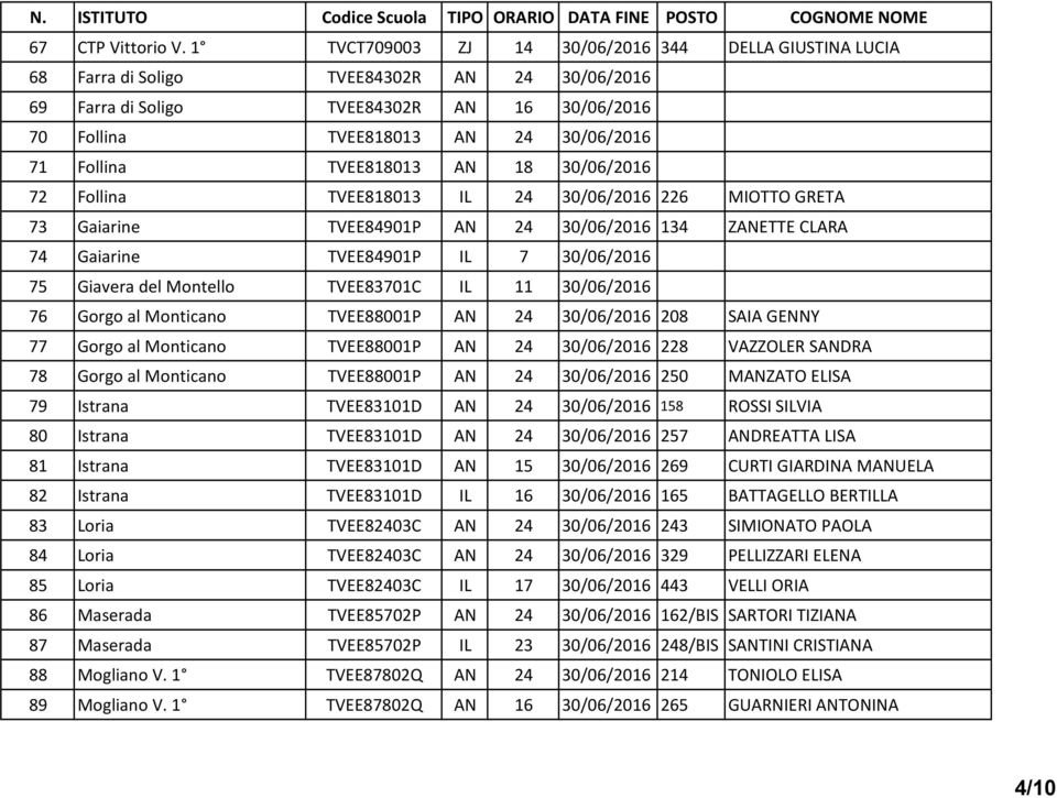 TVEE818013 AN 18 30/06/2016 72 Follina TVEE818013 IL 24 30/06/2016 226 MIOTTO GRETA 73 Gaiarine TVEE84901P AN 24 30/06/2016 134 ZANETTE CLARA 74 Gaiarine TVEE84901P IL 7 30/06/2016 75 Giavera del