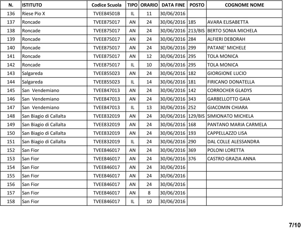 MONICA 143 Salgareda TVEE855023 AN 24 30/06/2016 182 GIORGIONE LUCIO 144 Salgareda TVEE855023 IL 14 30/06/2016 181 FIRICANO DONATELLA 145 San Vendemiano TVEE847013 AN 24 30/06/2016 142 CORROCHER