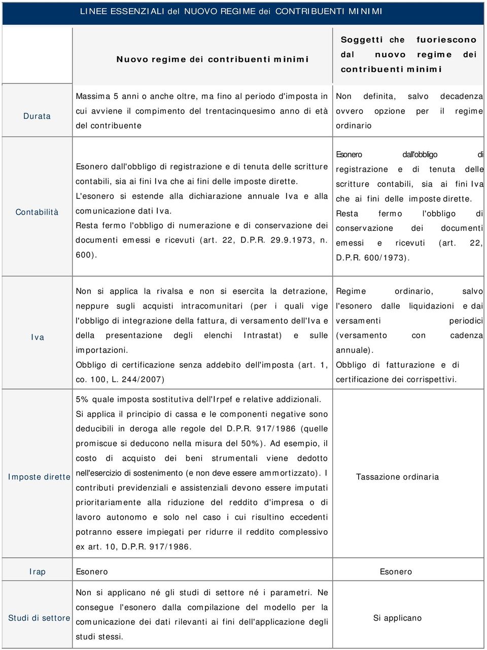 dall'obbligo di registrazione e di tenuta delle scritture contabili, sia ai fini Iva che ai fini delle imposte dirette.