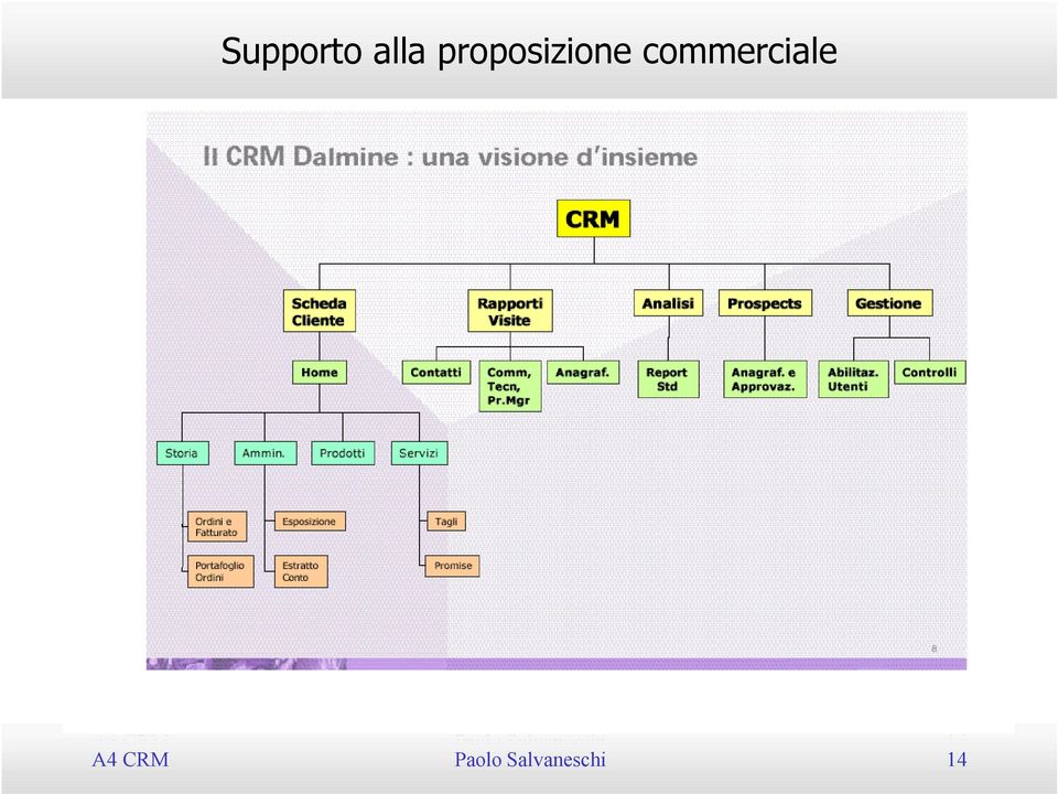 commerciale A4 CRM