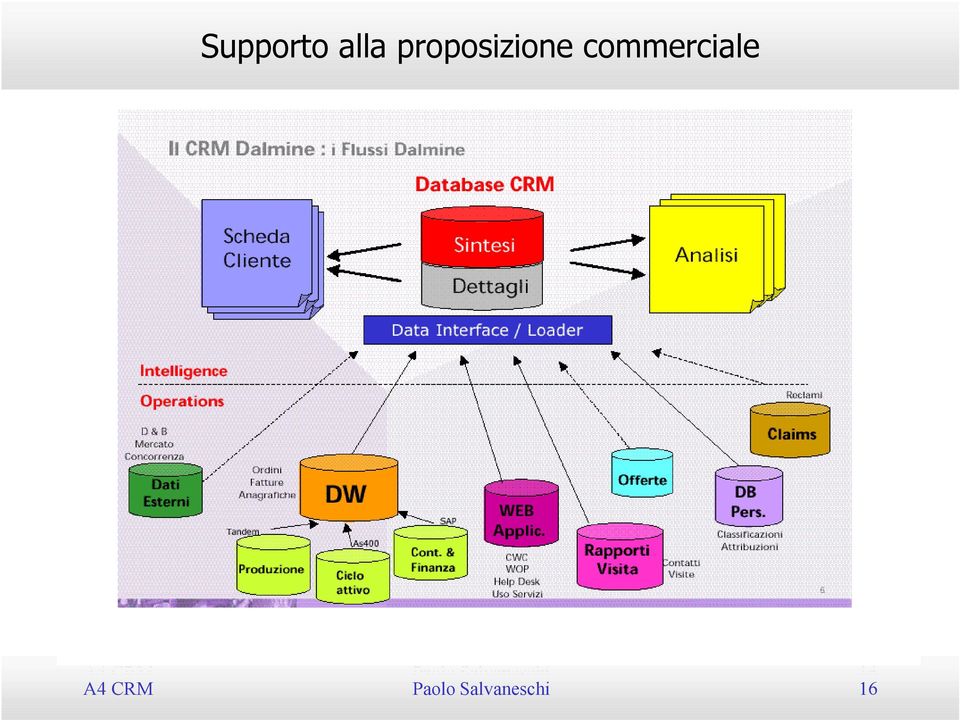 commerciale A4 CRM