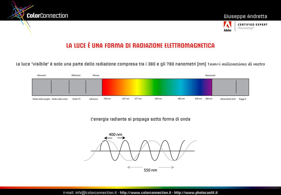 Millimetri Micron Nanometri Onde radio lunghe Onde radio corte Onde TV Infrarossi 700 nm 627 nm