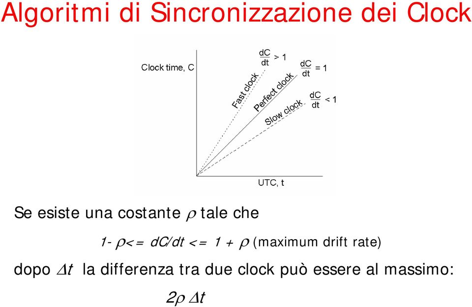 <= 1 + ρ (maximum drift rate) dopo t la