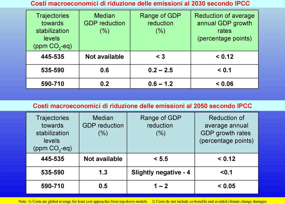 06 Costi macroeconomici di riduzione delle emissioni al 2050 secondo IPCC Trajectories towards stabilization levels (ppm CO2-eq) Median GDP reduction (%) Range of GDP reduction (%) Reduction of