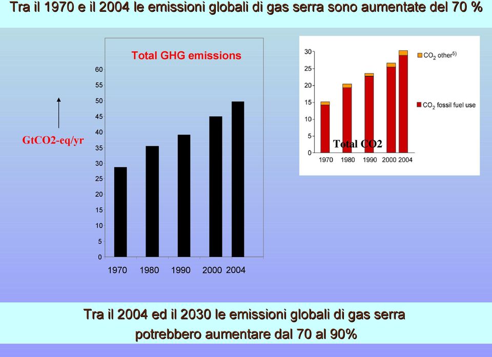 Total CO2 35 30 25 20 15 10 5 0 1970 1980 1990 2000 2004 Tra il 2004