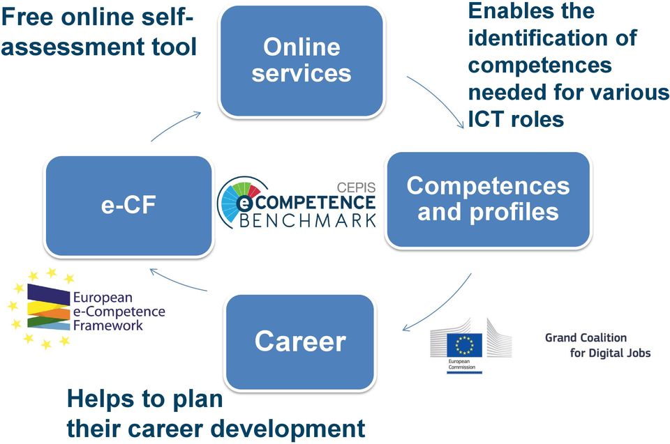 for various ICT roles e-cf Competences and