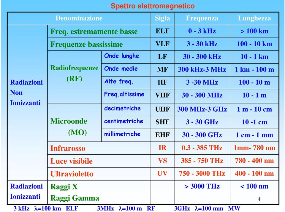 Onde medie MF 300 khz-3 MHz 1 km - 100 m Alte freq. HF 3-30 MHz 100-10 m Freq.