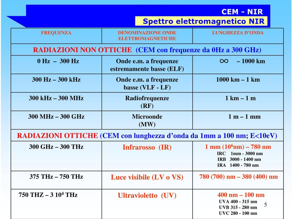 km 1 km 1 m 1 m 1 mm RADIAZIONI OTTICHE (CEM con lunghezza d onda da 1mm a 100 nm; E<10eV) 300 GHz 300 THz Infrarosso (IR) 1 mm (10 6 nm) 780 nm IRC 1mm - 3000 nm IRB 3000-1400 nm