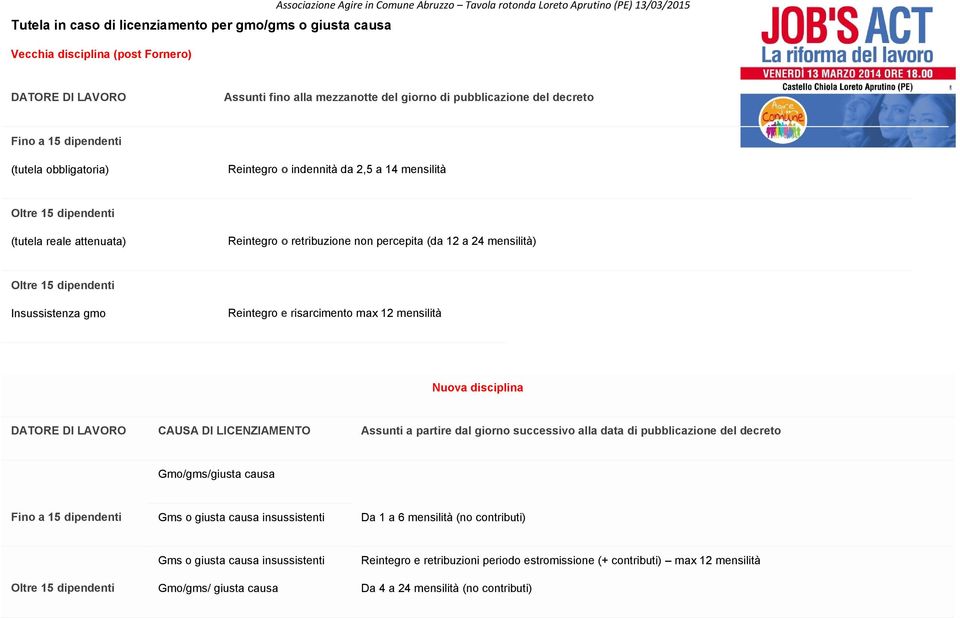 attenuata) Reintegro o retribuzione non percepita (da 12 a 24 mensilità) Oltre 15 dipendenti Insussistenza gmo Reintegro e risarcimento max 12 mensilità Nuova disciplina DATORE DI LAVORO CAUSA DI