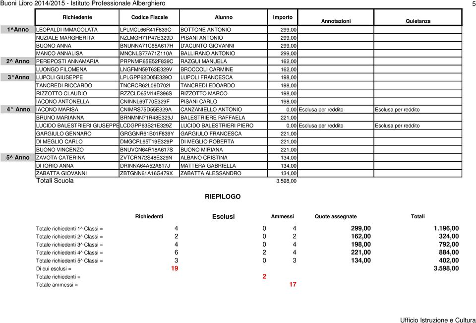 RAZGUI MANUELA 162,00 LUONGO FILOMENA LNGFMN59T63E329V BROCCOLI CARMINE 162,00 3 Anno LUPOLI GIUSEPPE LPLGPP62D05E329O LUPOLI FRANCESCA 198,00 TANCREDI RICCARDO TNCRCR62L09D702I TANCREDI EDOARDO