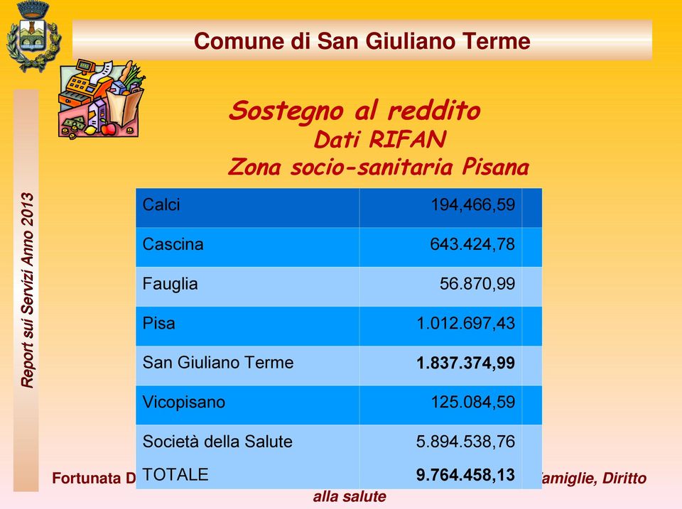 374,99 Vicopisano Società della Salute 125.084,59 5.894.538,76 TOTALE 9.764.