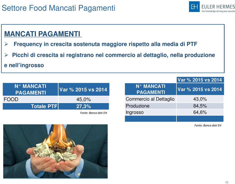PAGAMENTI Var % 2015 vs 2014 FOOD 45,0% Totale PTF 27,3% Fonte: Banca dati EH Var % 2015 vs 2014 N MANCATI