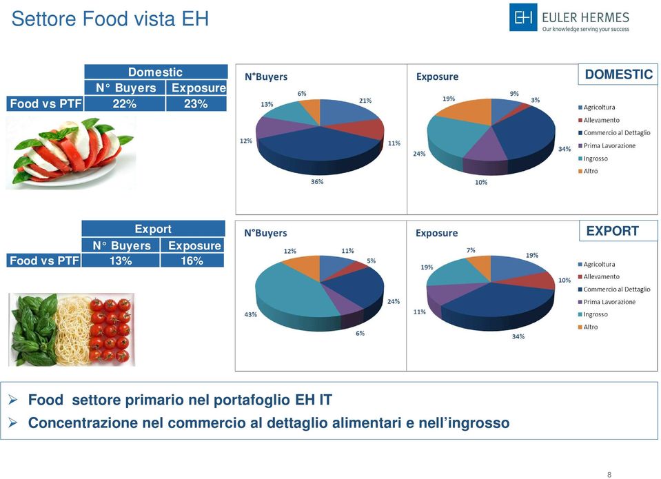 16% EXPORT Food settore primario nel portafoglio EH IT