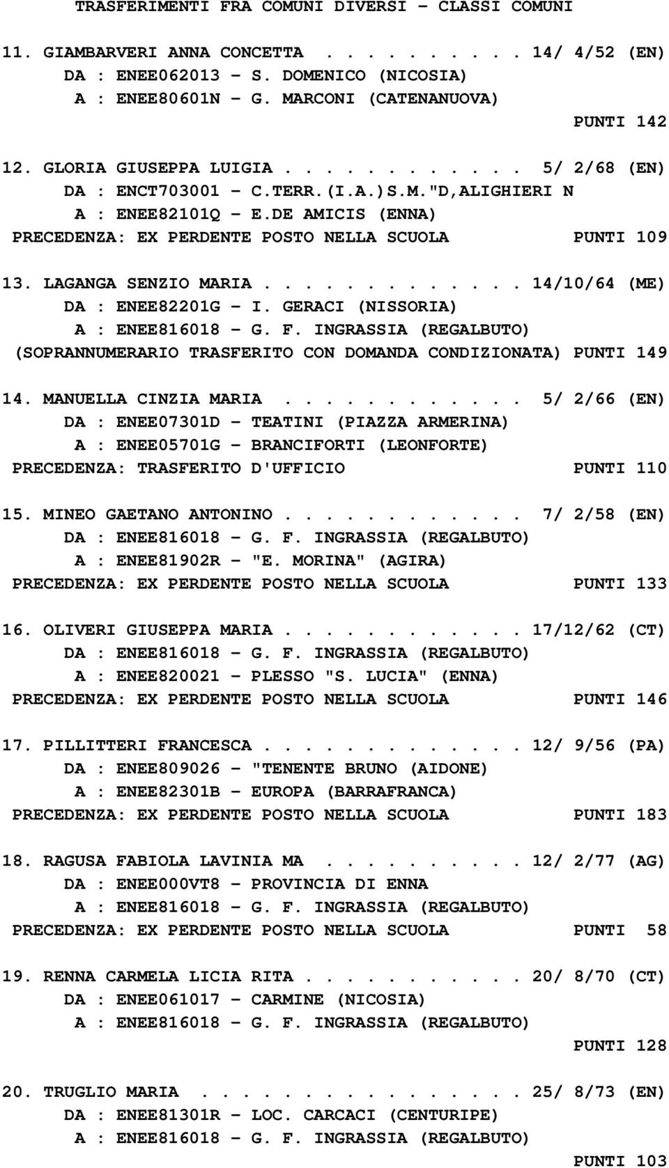 LAGANGA SENZIO MARIA............. 14/10/64 (ME) DA : ENEE82201G - I. GERACI (NISSORIA) A : ENEE816018 - G. F. INGRASSIA (REGALBUTO) (SOPRANNUMERARIO TRASFERITO CON DOMANDA CONDIZIONATA) PUNTI 149 14.