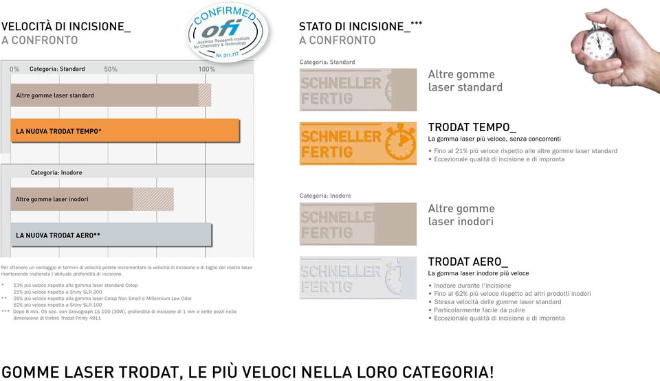 gomme laser inodori Categoria: Inodore Altre gomme laser inodori LA NUOVA TRODAT AERO** Per ottenere un vantaggio in termini di velocità potete incrementare la velocità di incisione e di taglio del