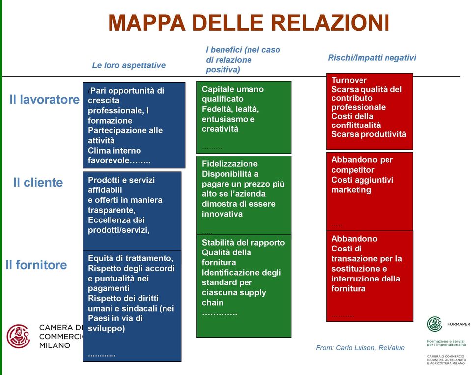 Equità di trattamento, Rispetto degli accordi e puntualità nei pagamenti Rispetto dei diritti umani e sindacali (nei Paesi in via di sviluppo) I benefici (nel caso di relazione positiva) Capitale