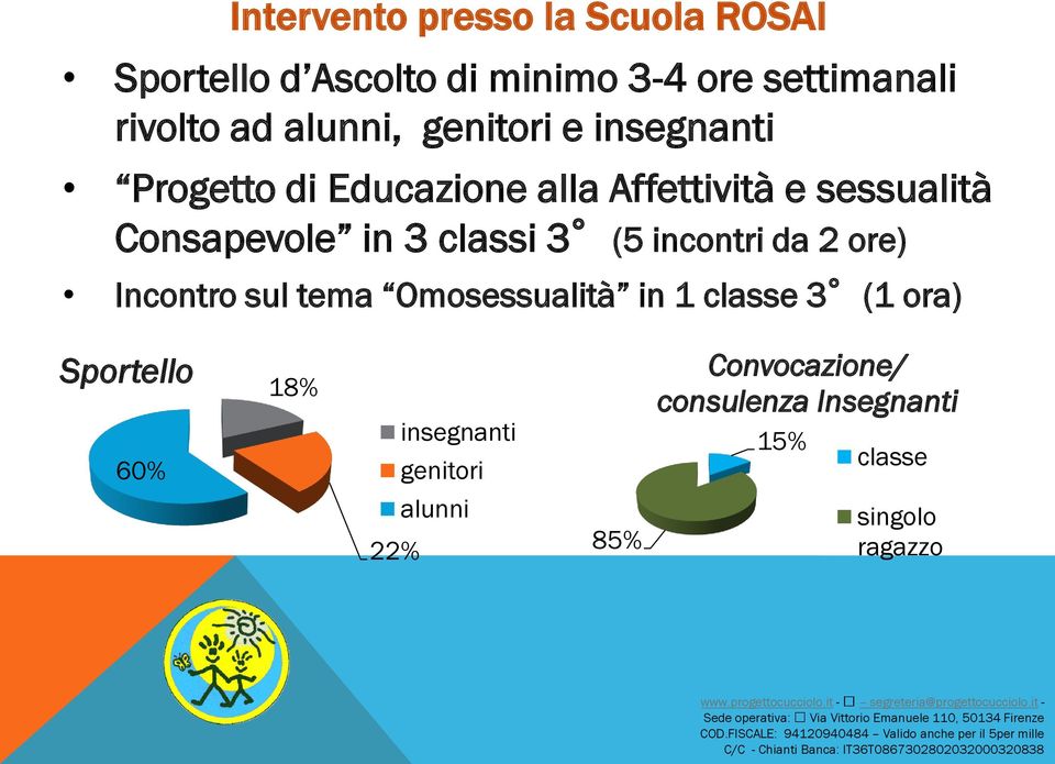 3 classi 3 (5 incontri da 2 ore) Incontro sul tema Omosessualità in 1 classe 3 (1 ora) Sportello