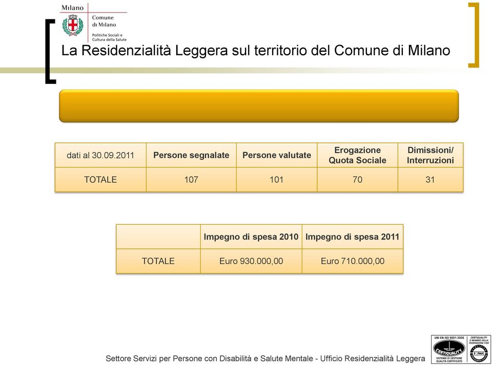 Sociale Dimissioni/ Interruzioni TOTALE 107 101 70 31 Impegno di