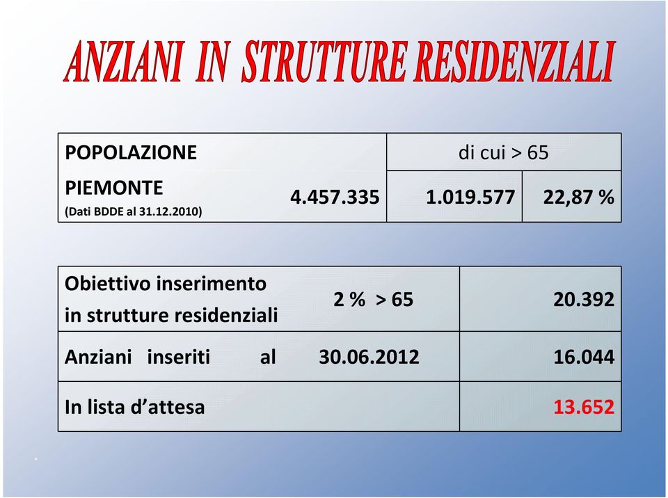 577 22,87 % Obiettivo inserimento in strutture