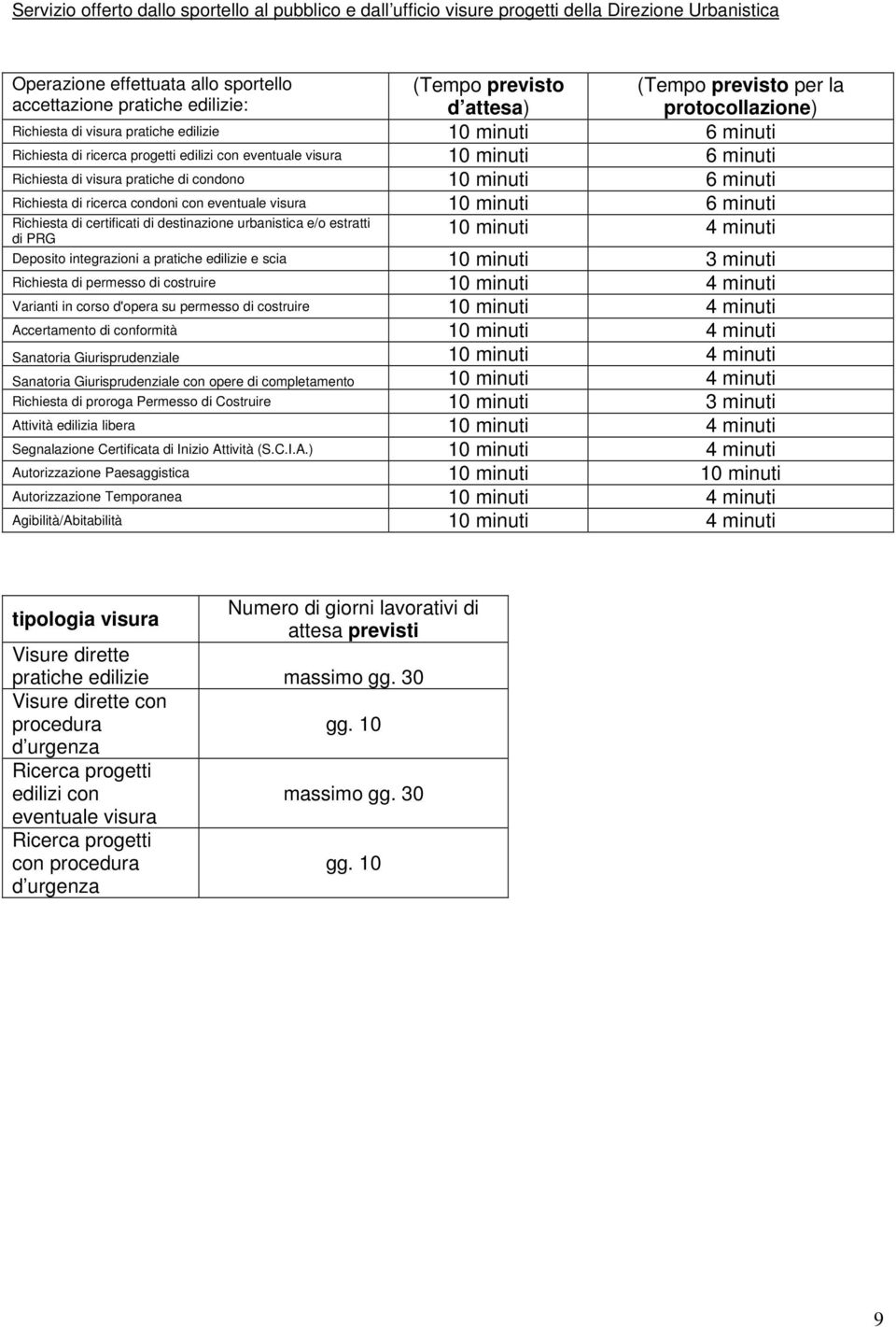 Operazione effettuata allo sportello accettazione pratiche edilizie: Richiesta di certificati di destinazione urbanistica e/o estratti di PRG (Tempo previsto per la protocollazione) 10 minuti 4