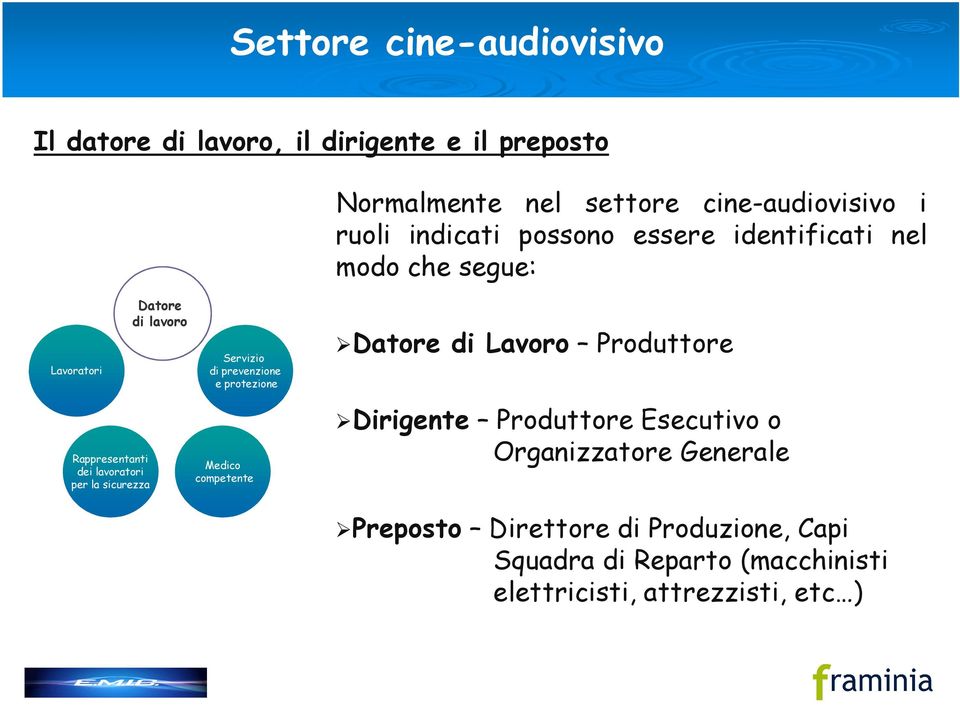 lavoro Servizio di prevenzione e protezione Medico competente Datore di Lavoro Produttore Dirigente Produttore Esecutivo o