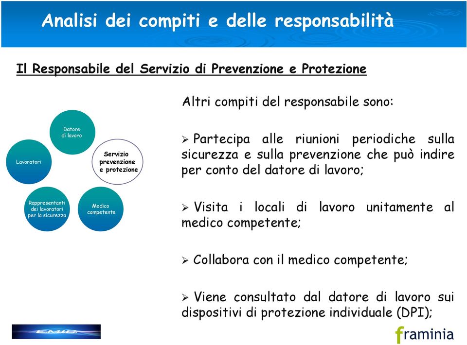 indire per conto del datore di lavoro; Rappresentanti dei lavoratori per la sicurezza Medico competente Visita i locali di lavoro unitamente