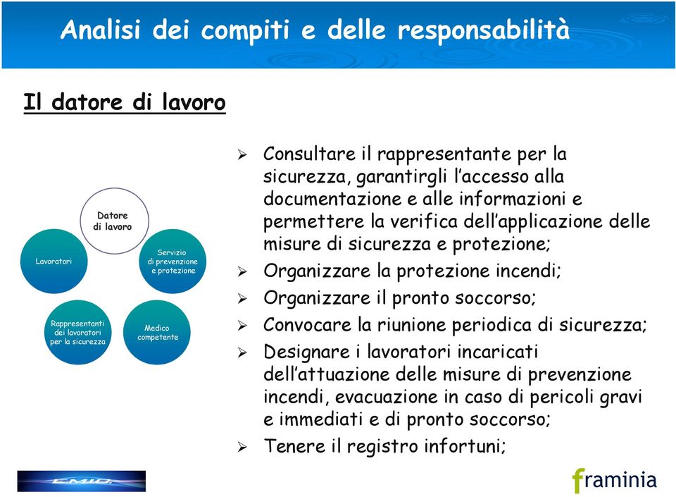 applicazione delle misure di sicurezza e protezione; Organizzare la protezione incendi; Organizzare il pronto soccorso; Convocare la riunione periodica di sicurezza;