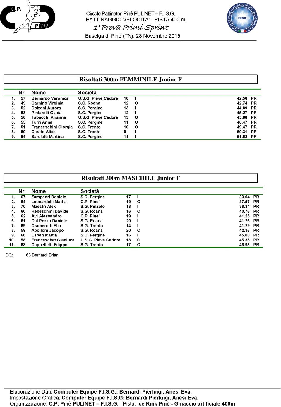 47 PR 8. 50 Cerato Alice S.G. Trento 9 I 50.31 PR 9. 54 Sarcletti Martina S.C. Pergine 11 I 51.52 PR Risultati 300m MASCHILE Junior F 1. 67 Zampedri Daniele S.C. Pergine 17 I 33.04 PR 2.