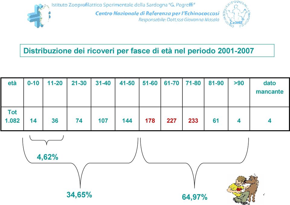 51-60 61-70 71-80 81-90 >90 dato mancante Tot 1.