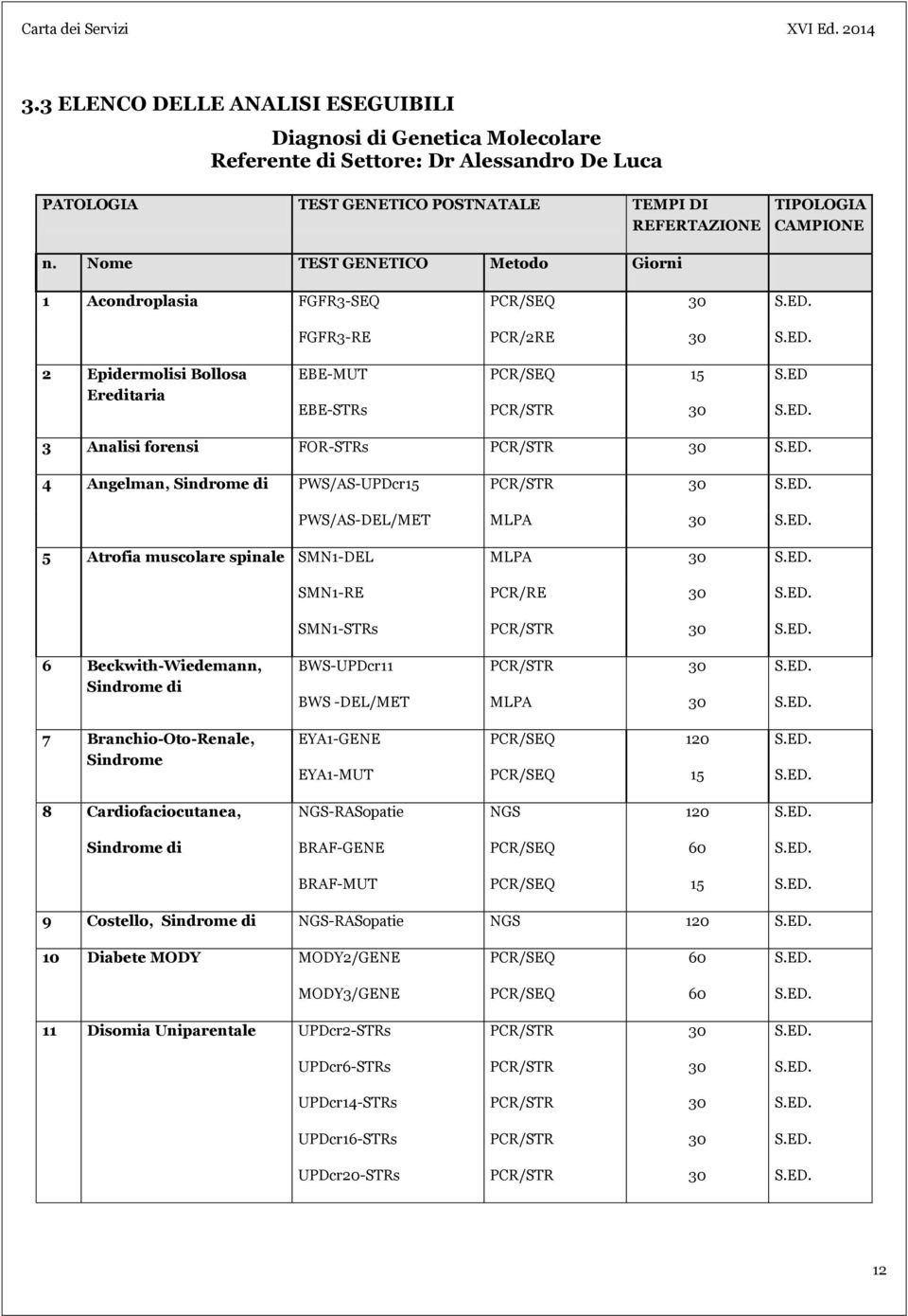 ED 3 Analisi forensi FOR-STRs 4 Angelman, Sindrome di PWS/AS-UPDcr PWS/AS-DEL/MET MLPA 5 Atrofia muscolare spinale SMN1-DEL MLPA SMN1-RE PCR/RE SMN1-STRs 6 Beckwith-Wiedemann, Sindrome di BWS-UPDcr11
