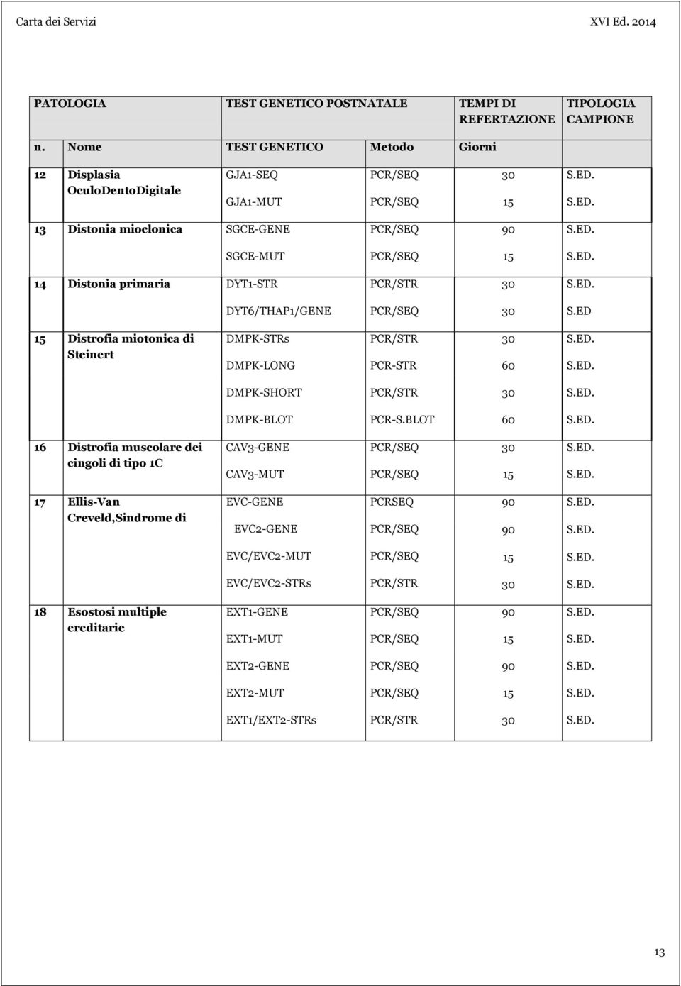 DYT1-STR DYT6/THAP1/GENE S.ED Distrofia miotonica di Steinert DMPK-STRs DMPK-LONG PCR-STR DMPK-SHORT DMPK-BLOT PCR-S.