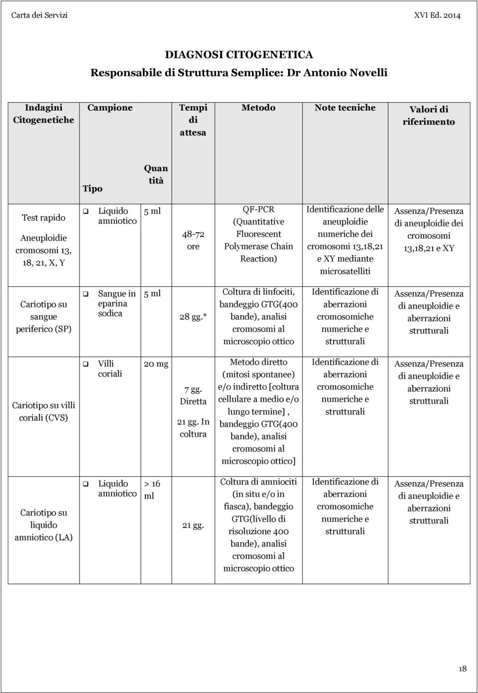 e XY mediante microsatelliti Assenza/Presenza di aneuploidie dei cromosomi 13,18,21 e XY Cariotipo su sangue periferico (SP) Sangue in eparina sodica 5 ml 28 gg.