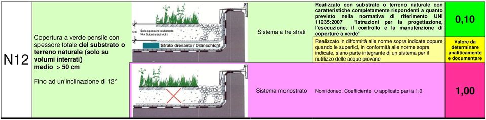 progettazione, l esecuzione, il controllo e la manutenzione di coperture a verde Realizzato in difformità alle norme sopra indicate oppure quando le superfici, in