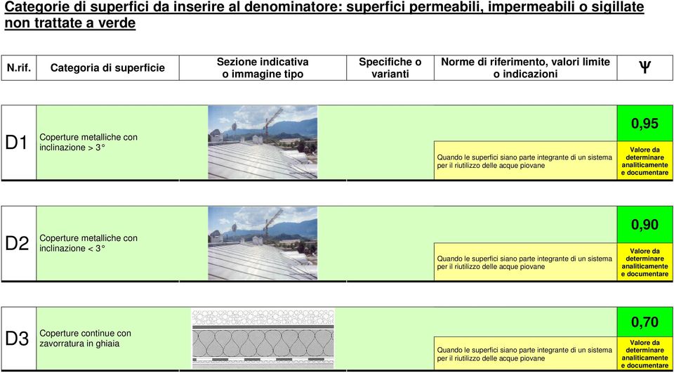 Categoria di superficie Sezione indicativa o immagine tipo Specifiche o varianti Norme di riferimento,