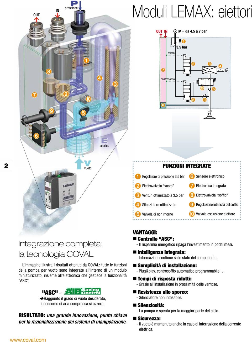 INTEGRATE ➏ Sensore elettronico ➐ Elettronica integrata ➑ Elettrovalvola soffio ➒ ➓ Regolazione intensità del soffio Valvola esclusione eiettore Integrazione completa: la tecnologia COVAL L immagine