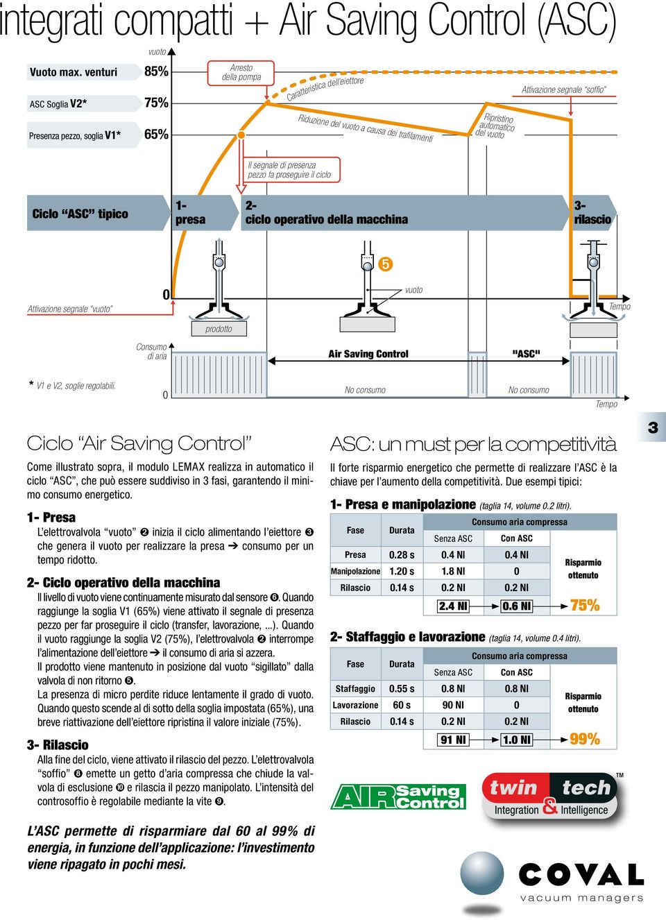 segnale soffio Il segnale di presenza pezzo fa proseguire il ciclo Ciclo ASC tipico 1- presa 2- ciclo operativo della macchina 3- rilascio Attivazione segnale vuoto 0 vuoto Tempo prodotto Consumo di