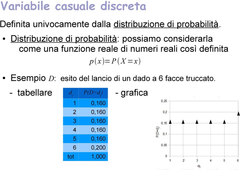 reali così definita p x =P X =x Esempio D: esito del lancio di un dado a 6 facce