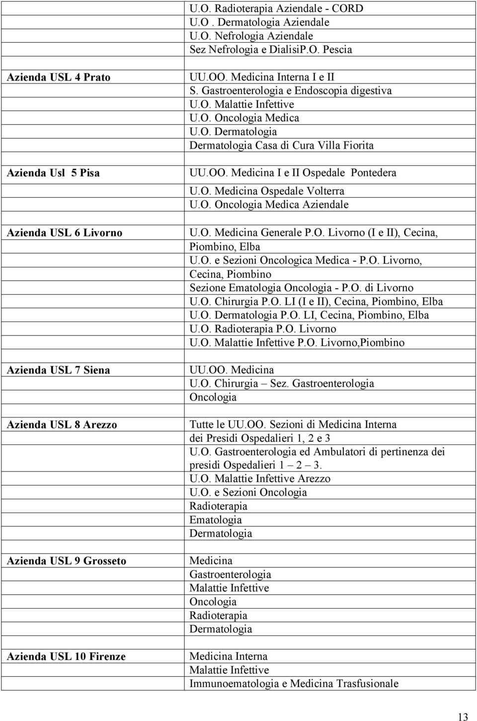 O. Oncologia Medica Aziendale U.O. Medicina Generale P.O. Livorno (I e II), Cecina, Piombino, Elba U.O. e Sezioni Oncologica Medica - P.O. Livorno, Cecina, Piombino Sezione Ematologia Oncologia - P.O. di Livorno U.